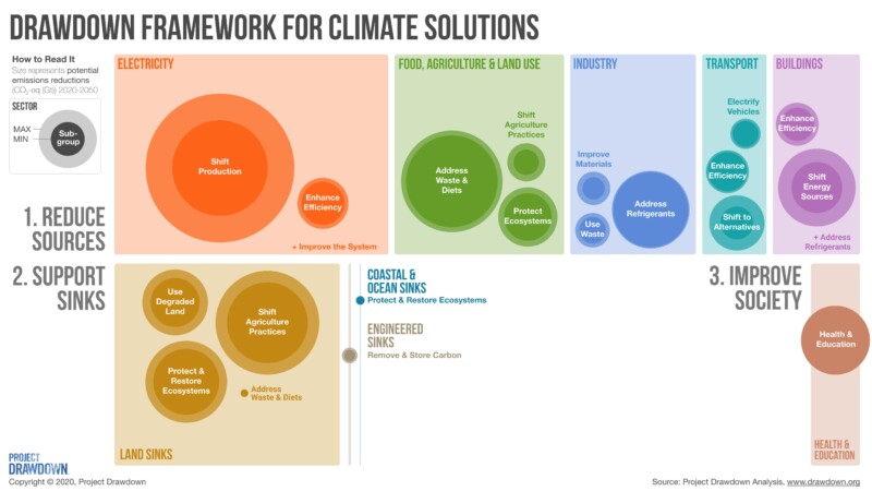 Graphic: Framework for climate solutions. Potentialities for reduce sources and support sinks.