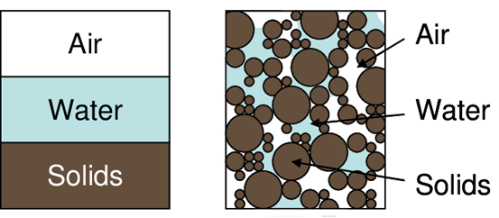 Soil phase diagram (left) and generalized illustration of a soil cross-section (right). 